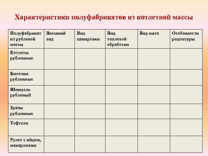 Характеристики полуфабрикатов из котлетной массы Полуфабрикат из рубленой массы Котлеты рубленные Биточки рубленные Шницель