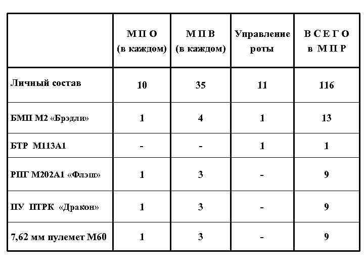 М П О М П В Управление (в каждом) роты В С Е Г
