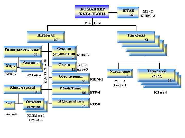 КОМАНДИР БАТАЛЬОНА ШТАБ 22 М 1 - 2 КШМ - 3 Р О Т