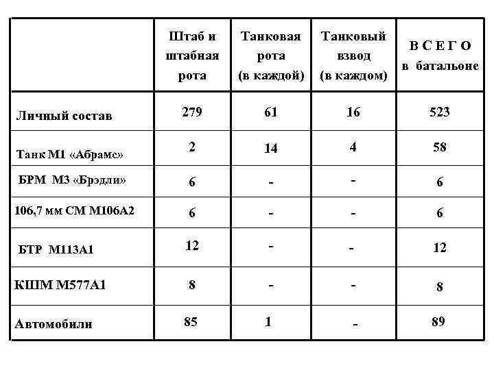 Штаб и штабная рота Танковая рота (в каждой) Танковый взвод (в каждом) В С