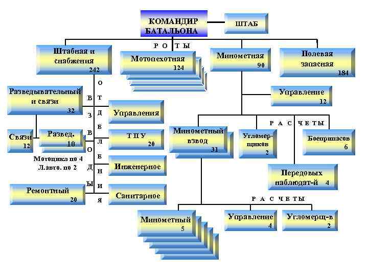 КОМАНДИР БАТАЛЬОНА ШТАБ Р О Т Ы Штабная и снабжения Мотопехотная 242 124 Полевая