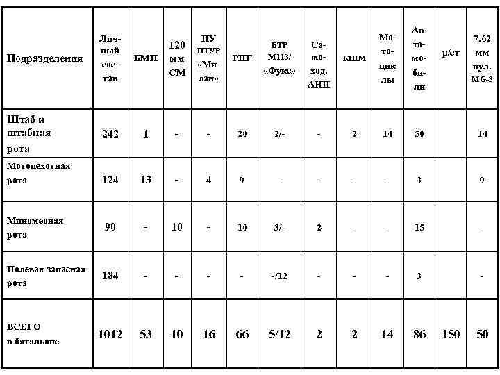 Подразделения Личный состав БМП 242 120 мм ПУ ПТУР РПГ БТР М 113/ Самоход.