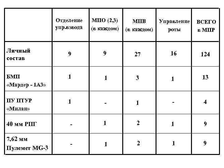 Отделение упр. взвода МПО (2, 3) (в каждом) 9 9 БМП «Мардер - 1