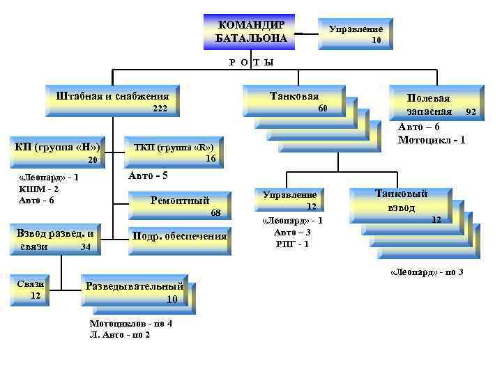 КОМАНДИР БАТАЛЬОНА Управление 10 Р О Т Ы Штабная и снабжения Танковая 222 60