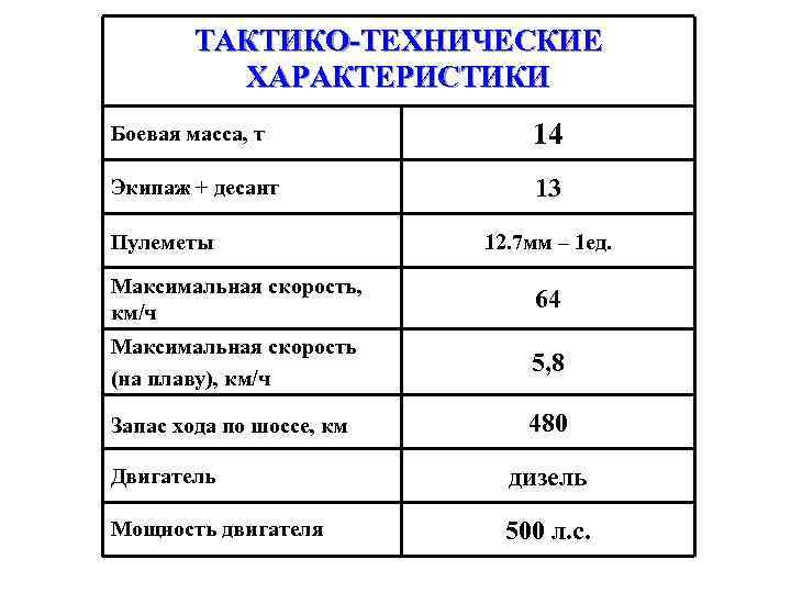 ТАКТИКО-ТЕХНИЧЕСКИЕ ХАРАКТЕРИСТИКИ Боевая масса, т 14 Экипаж + десант 13 Пулеметы 12. 7 мм