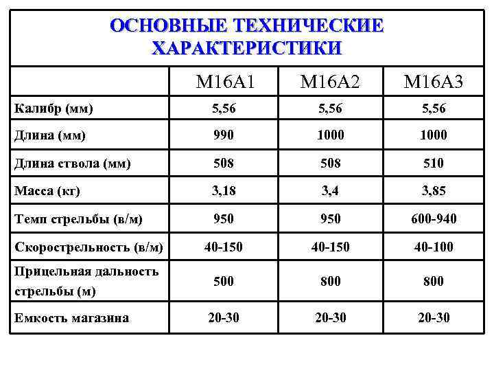 ОСНОВНЫЕ ТЕХНИЧЕСКИЕ ХАРАКТЕРИСТИКИ M 16 A 1 M 16 A 2 M 16 A