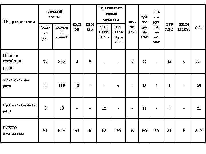 Противотанковые средства Личный состав Подразделения БМП М 2 БРМ М-3 Мотопехотная рота Противотанковая рота