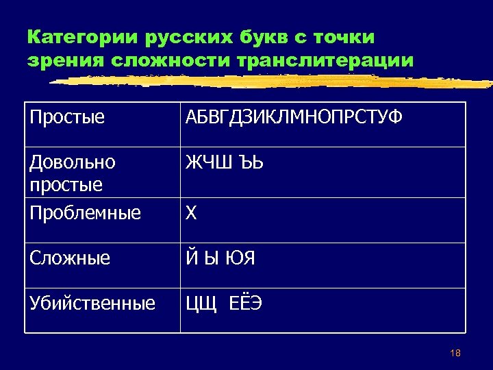 Категории русских букв с точки зрения сложности транслитерации Простые АБВГДЗИКЛМНОПРСТУФ Довольно простые Проблемные ЖЧШ