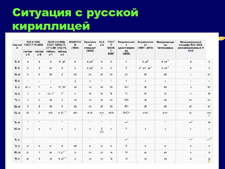 Ситуация с русской кириллицей 6 