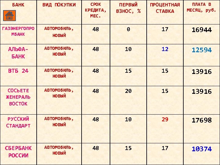 БАНК ВИД ПОКУПКИ СРОК КРЕДИТА, МЕС. ПЕРВЫЙ ВЗНОС, % ПЛАТА В ПРОЦЕНТНАЯ МЕСЯЦ, руб.