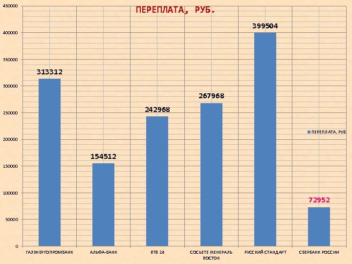 450000 ПЕРЕПЛАТА, РУБ. 399504 400000 350000 313312 300000 267968 242968 250000 ПЕРЕПЛАТА, РУБ. 200000