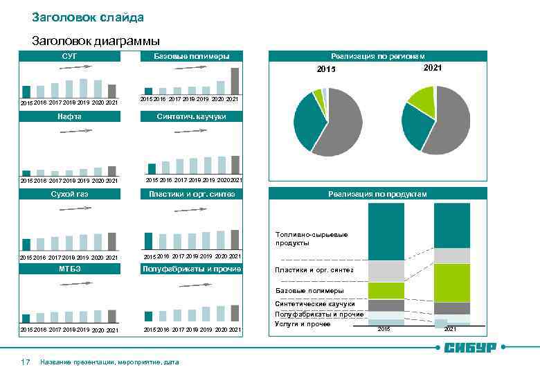 Заголовок слайда Заголовок диаграммы СУГ Базовые полимеры Реализация по регионам 2021 2015 2016 2017