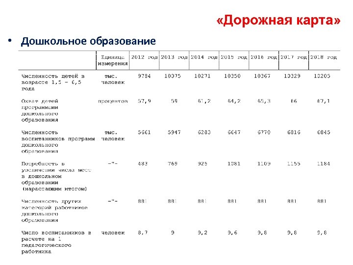  «Дорожная карта» • Дошкольное образование 
