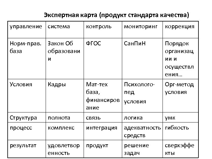 Экспертная карта (продукт стандарта качества) управление система контроль Норм-прав. Закон Об ФГОС база образовани