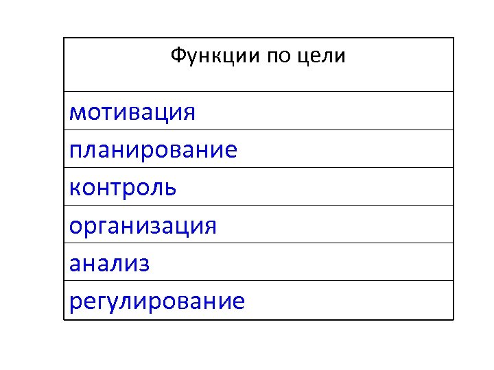 Функции по цели мотивация планирование контроль организация анализ регулирование 