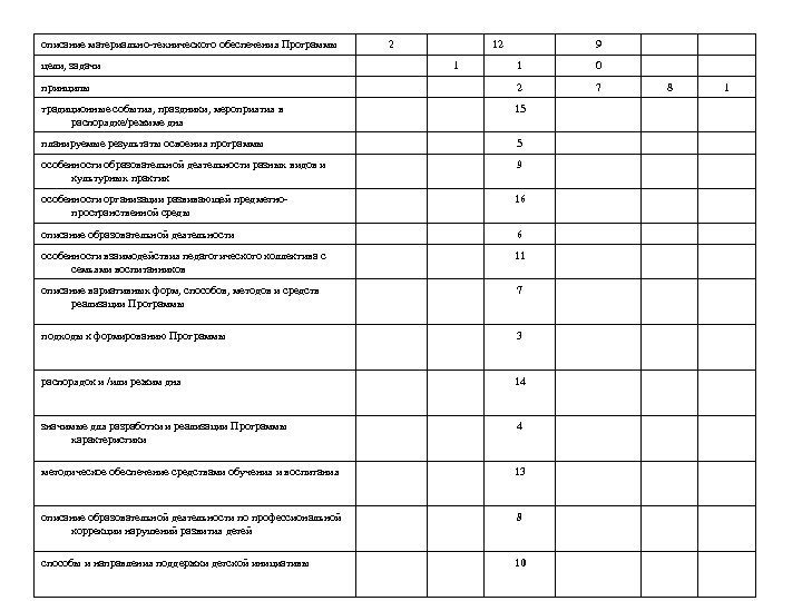 описание материально-технического обеспечения Программы цели, задачи 2 12 1 9 1 0 принципы 2