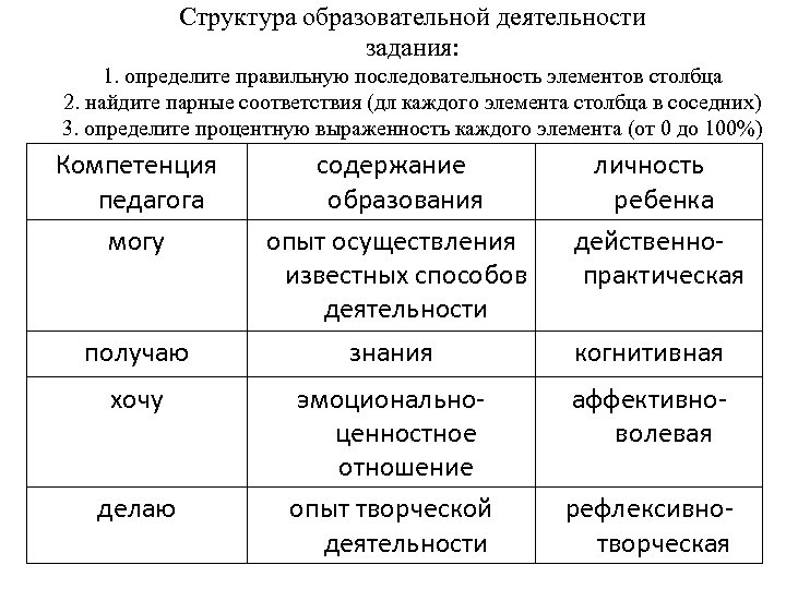 Структура образовательной деятельности задания: 1. определите правильную последовательность элементов столбца 2. найдите парные соответствия