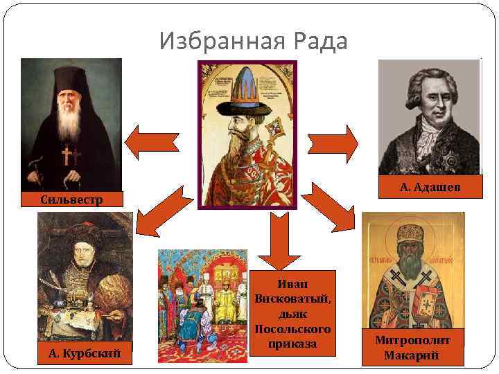 Избранная Рада А. Адашев Сильвестр А. Курбский Иван Висковатый, дьяк Посольского приказа Митрополит Макарий