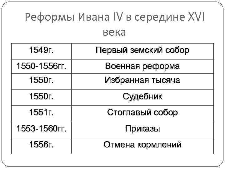 Характеристика реформ ивана грозного. Реформы при правлении Ивана 4. Военные реформы Ивана 4 таблица. Реформы Ивана IV Грозного. Таблицареформы Ивана IV Грозного».