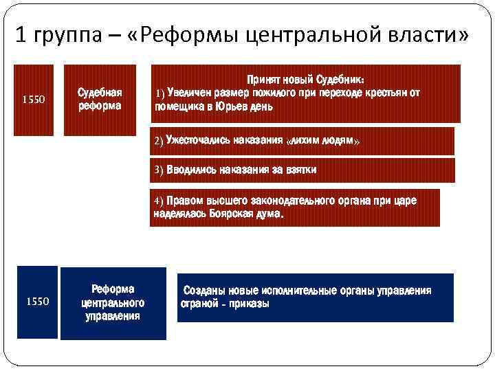 1 группа – «Реформы центральной власти» 1550 Судебная реформа Принят новый Судебник: 1) Увеличен