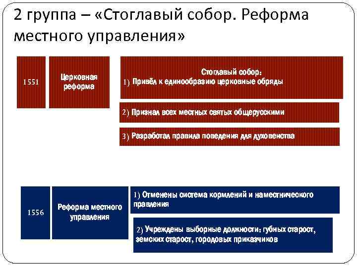 2 группа – «Стоглавый собор. Реформа местного управления» 1551 Стоглавый собор: 1) Привёл к