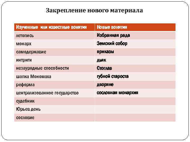 Закрепление нового материала Изученные или известные понятия Новые понятия летопись Избранная рада монарх Земский