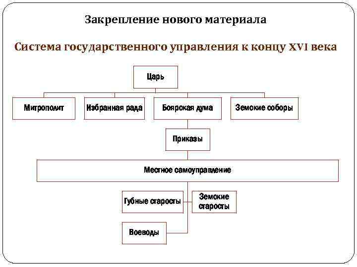 Царь боярская дума схема