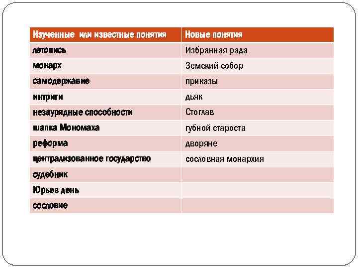 Изученные или известные понятия Новые понятия летопись Избранная рада монарх Земский собор самодержавие приказы