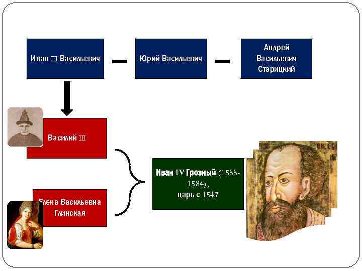 Иван III Васильевич Юрий Васильевич Василий III Елена Васильевна Глинская Иван IV Грозный (15331584),