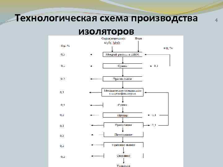 Технологическая схема производства изоляторов 4 