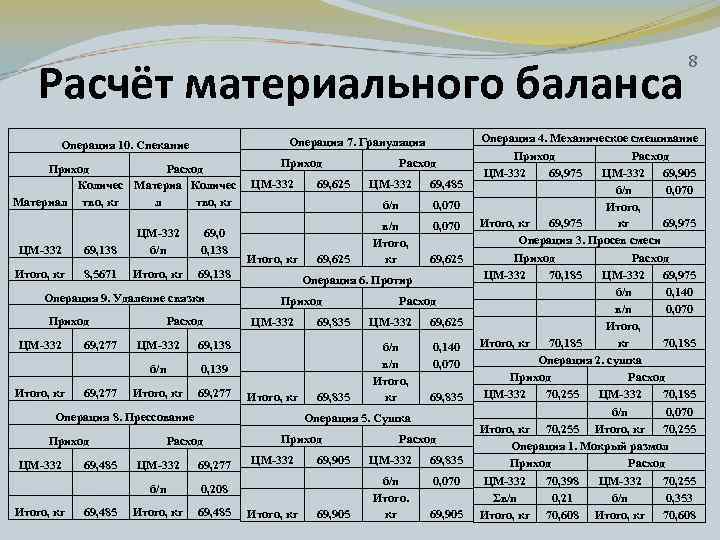 Расчёт материального баланса Операция 7. Грануляция Операция 10. Спекание Приход Расход Количес Материал тво,