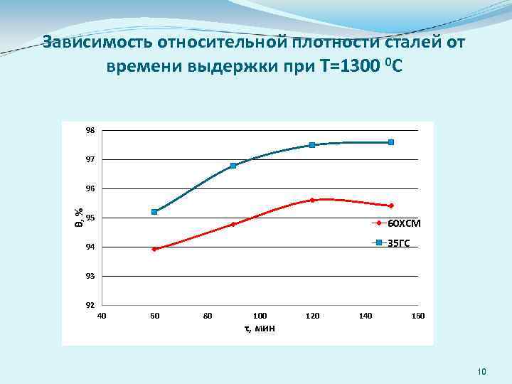 Зависимость относительной плотности сталей от времени выдержки при Т=1300 0 С 98 97 θ,