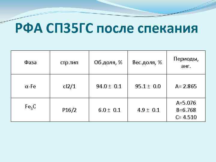 РФА СП 35 ГС после спекания Фаза стр. тип Об. доля, % Вес. доля,