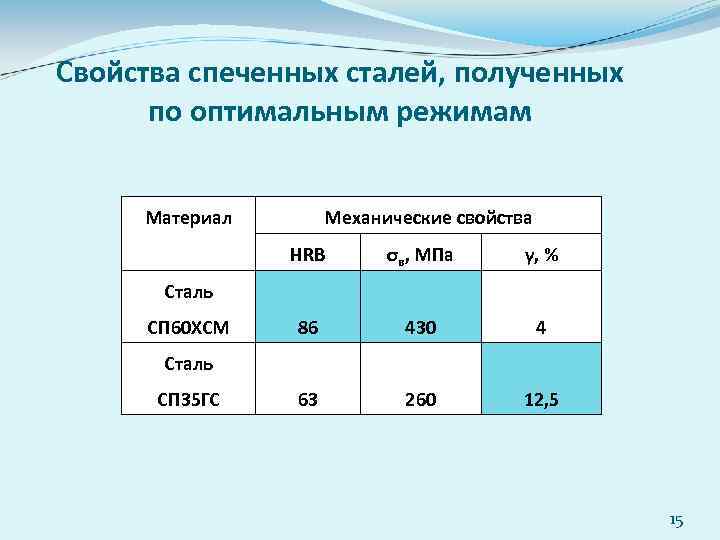 Свойства спеченных сталей, полученных по оптимальным режимам Материал Механические свойства HRB σв, МПа γ,