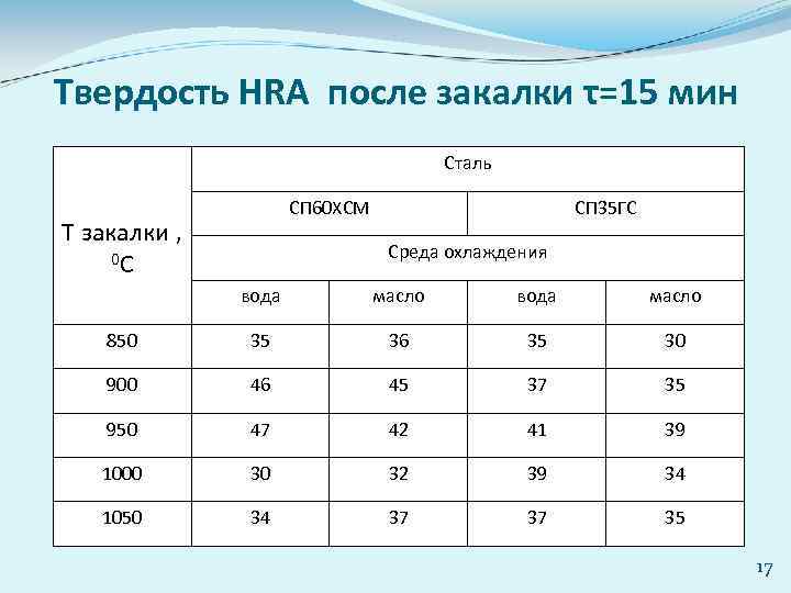 Твердость HRA после закалки τ=15 мин Сталь СП 60 ХСМ T закалки , 0