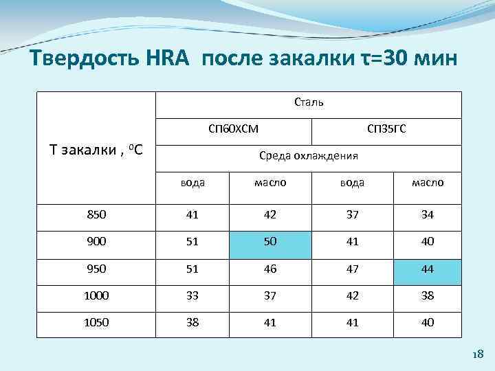 Твердость HRA после закалки τ=30 мин Сталь СП 60 ХСМ Т закалки , о.