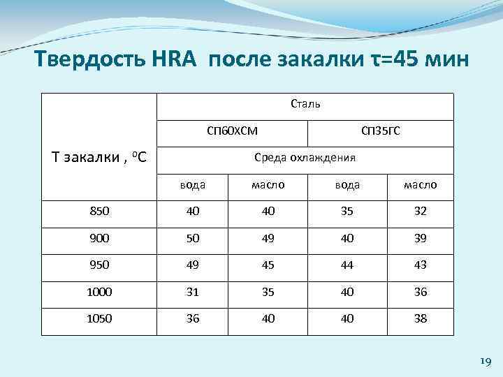 Твердость HRA после закалки τ=45 мин Сталь СП 60 ХСМ Т закалки , о.