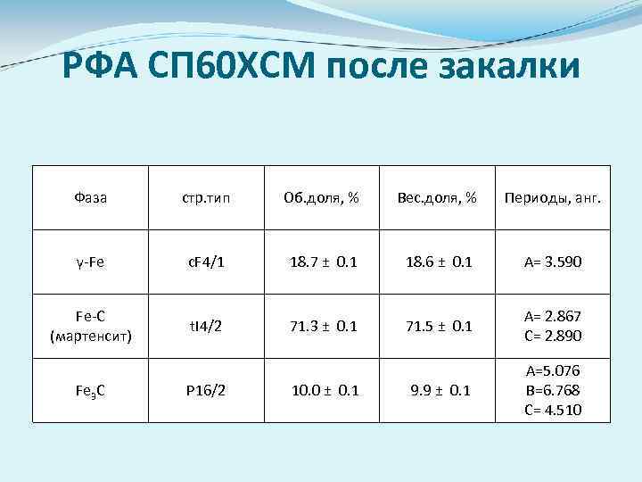 РФА СП 60 ХСМ после закалки Фаза стр. тип Об. доля, % Вес. доля,