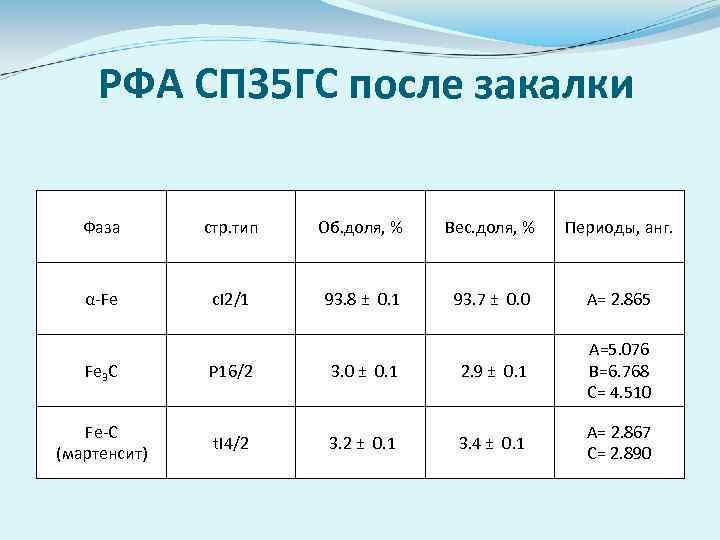 РФА СП 35 ГС после закалки Фаза стр. тип Об. доля, % Вес. доля,