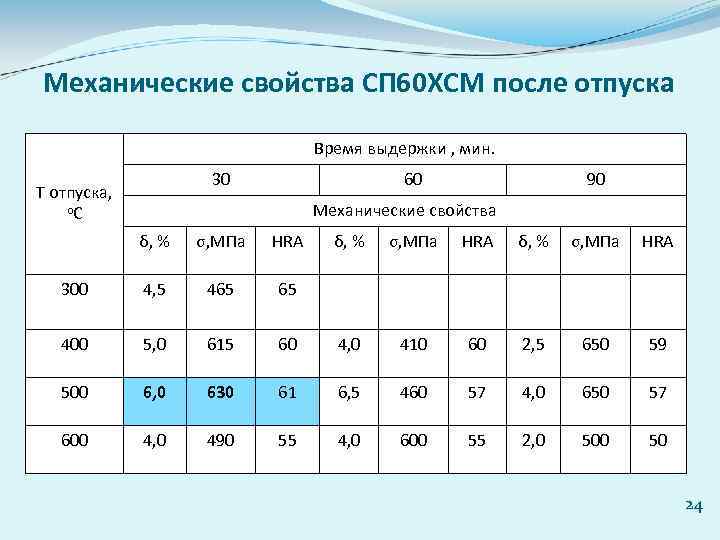 Механические свойства СП 60 ХСМ после отпуска Время выдержки , мин. 30 Т отпуска,