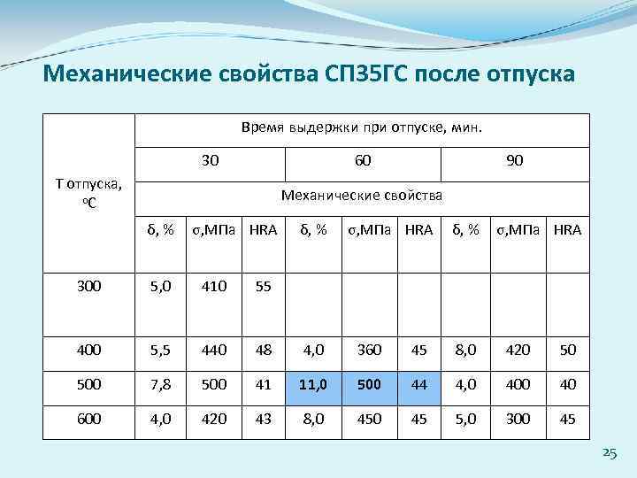 Механические свойства СП 35 ГС после отпуска Время выдержки при отпуске, мин. 30 60