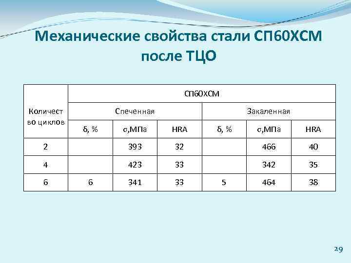 Механические свойства стали СП 60 ХСМ после ТЦО СП 60 ХСМ Количест во циклов