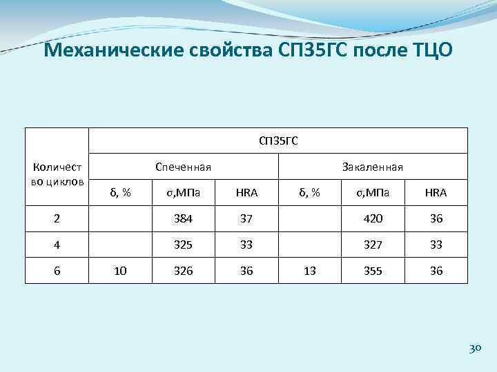 Механические свойства СП 35 ГС после ТЦО СП 35 ГС Количест во циклов Спеченная