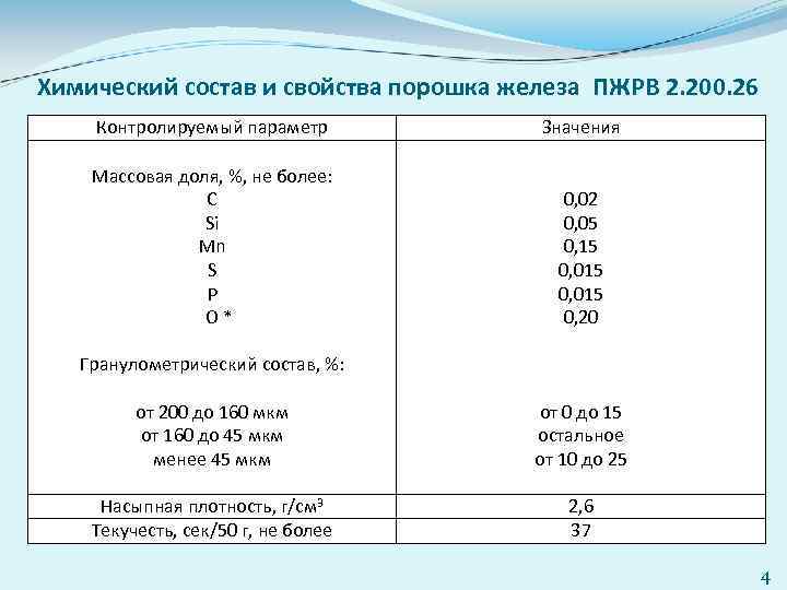 Химические свойства порошков