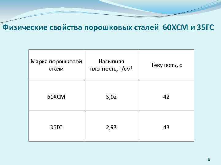 Физические свойства порошковых сталей 60 ХСМ и 35 ГС Марка порошковой стали Насыпная плотность,