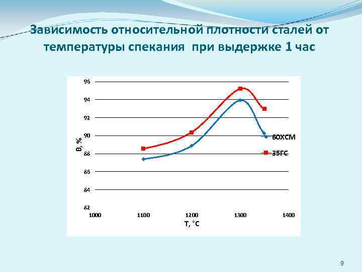 Зависимость относительной плотности сталей от температуры спекания при выдержке 1 час 96 94 θ,