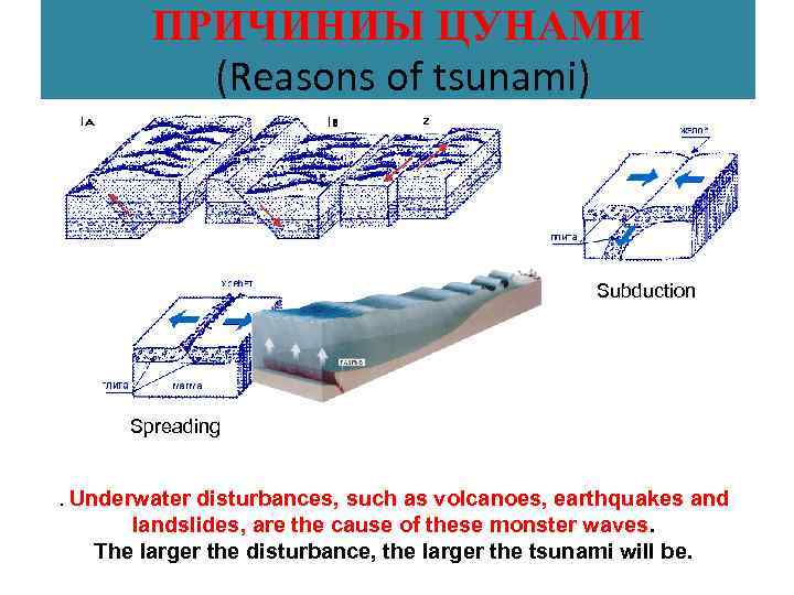 ПРИЧИНИЫ ЦУНАМИ (Reasons of tsunami) Subduction Spreading. Underwater disturbances, such as volcanoes, earthquakes and