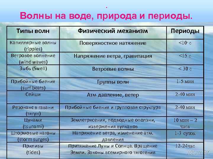 Какие волны существуют в природе. Виды волн. Типы волн физика. Классификация волн.