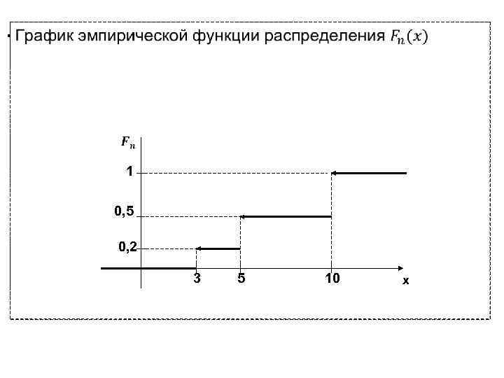 График статистической функции распределения