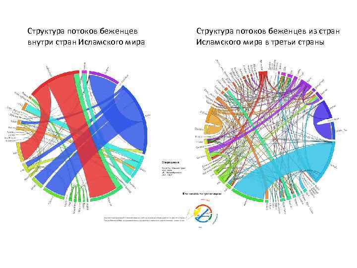 Структура потоков беженцев внутри стран Исламского мира Структура потоков беженцев из стран Исламского мира